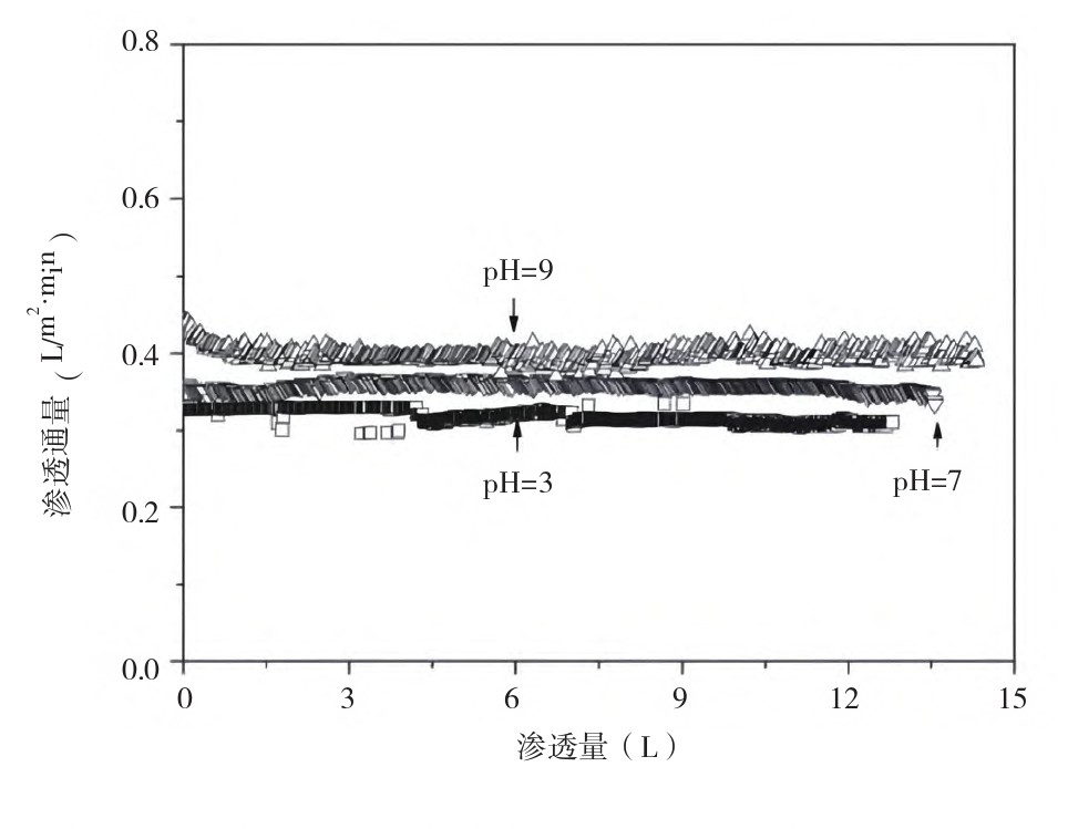 UF膜工艺和PCO–UF工艺不同pH条件下的渗透通量