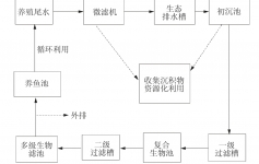 湛江水产养殖尾水处理技术及发展