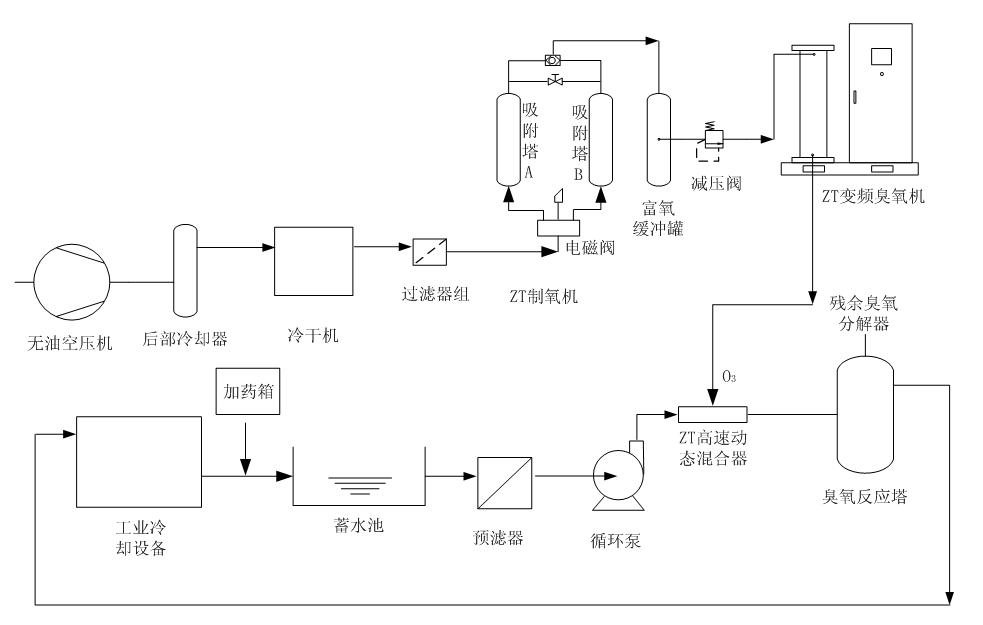 臭氧化法工业冷却循环水处理