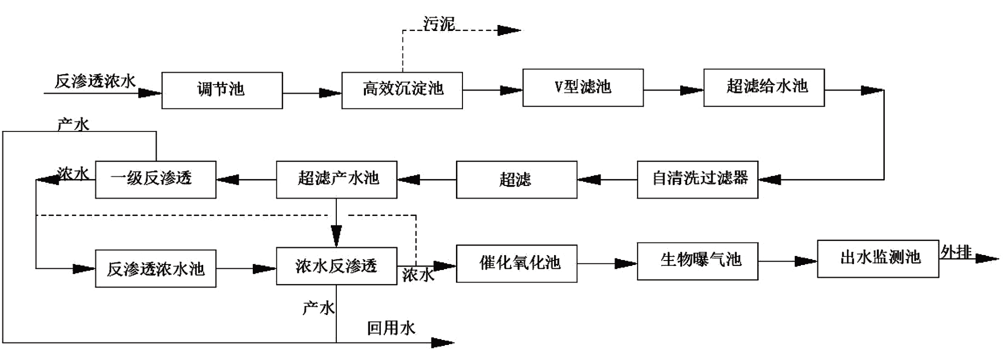 反渗透浓水回用工艺流程