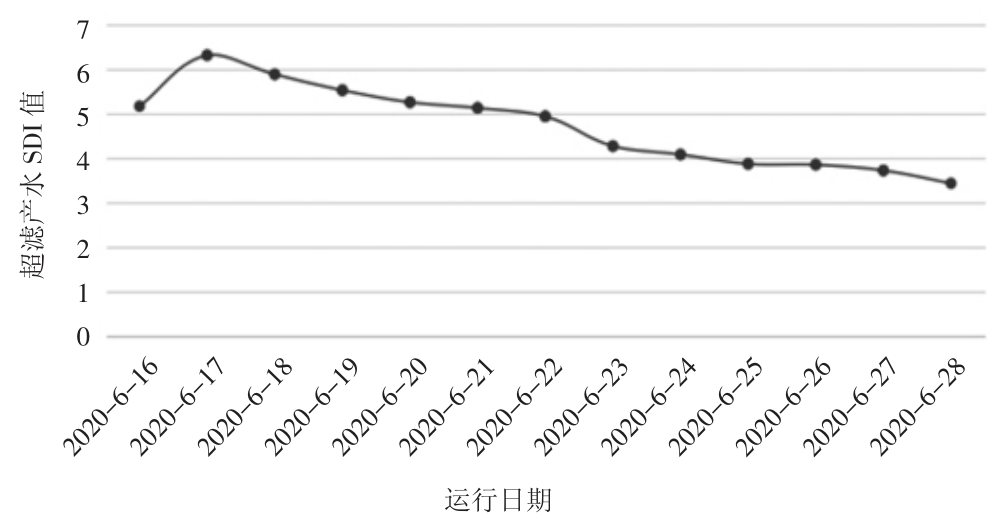 图4 超滤化学清洗时产水SDI15 变化