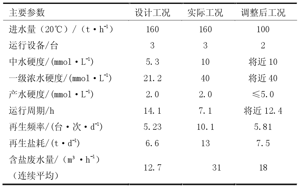 表2 软化系统运行工况对比表