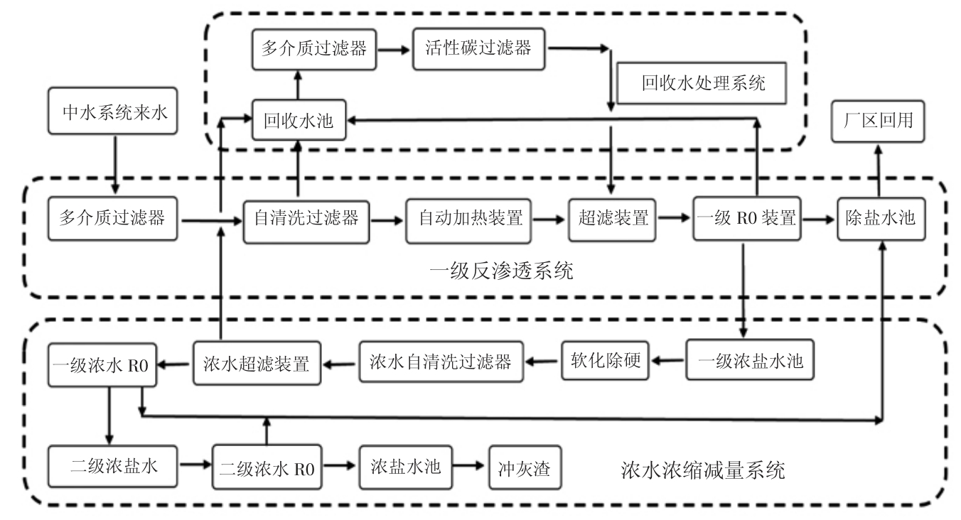 图1 工艺流程图