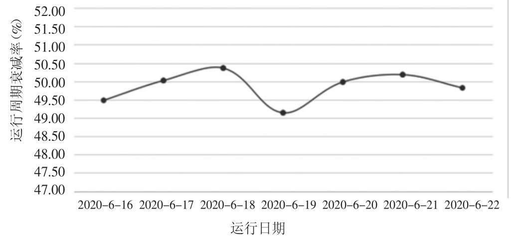 图5 软化系统运行周期衰减率