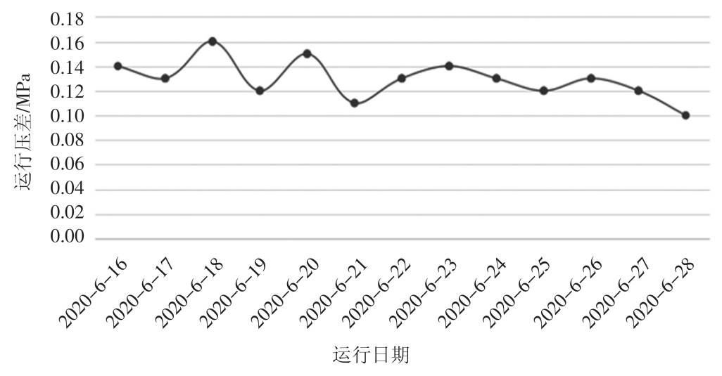 图3 超滤化学清洗时运行压差变化