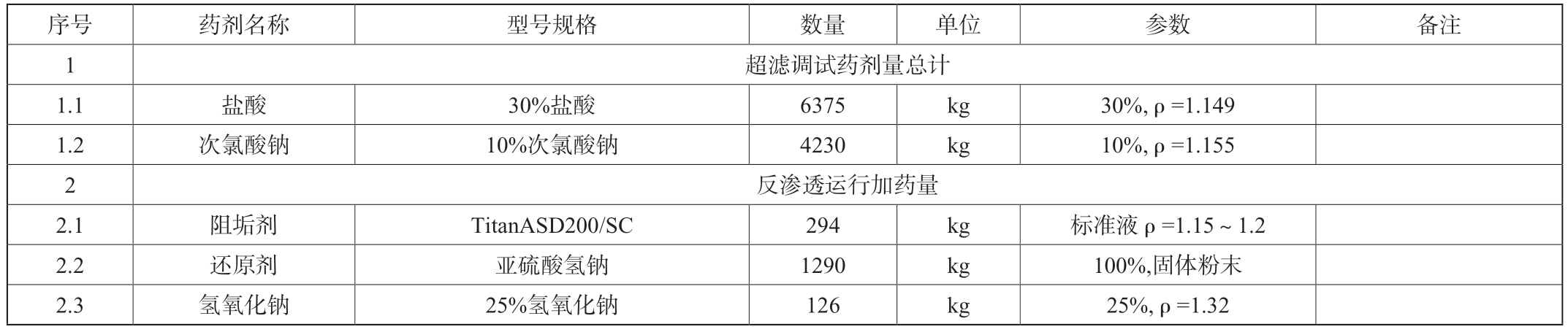 表1 水处理车间调试期间药剂量