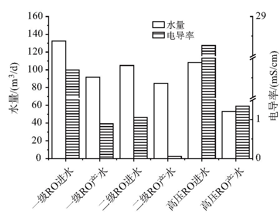 进出水水量和电导率变化