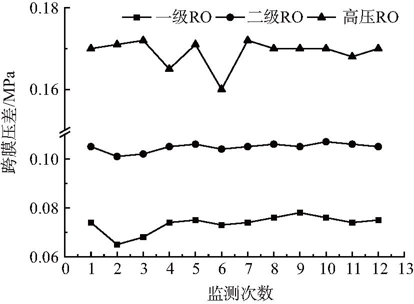 RO膜跨膜压差变化