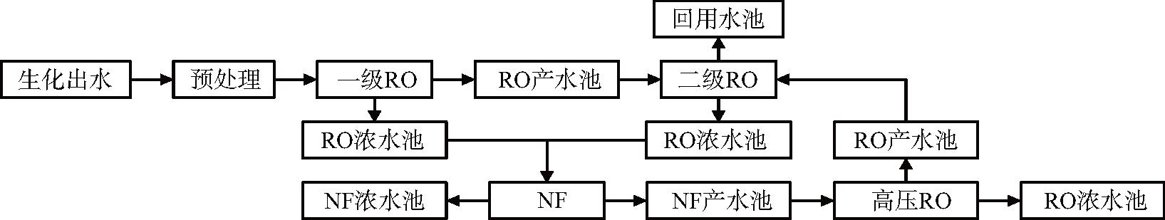多级膜浓缩工艺流程